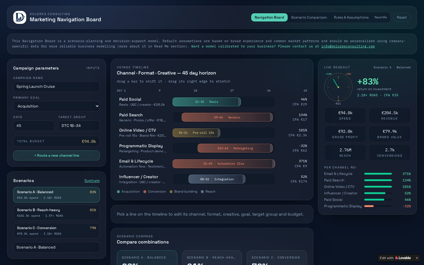 Marketing ROI Navigation Board: campaign parameters, voyage timeline per channel and live ROI readout